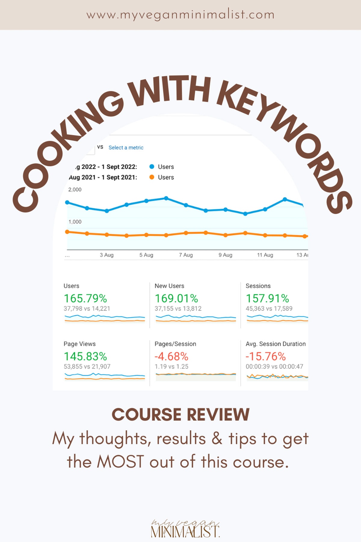 A graphic showing statistics from the Cooking with Keywords course.