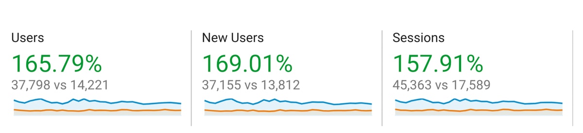 A screenshot from my Google Analytics page showing users, new users and traffic comparison. 