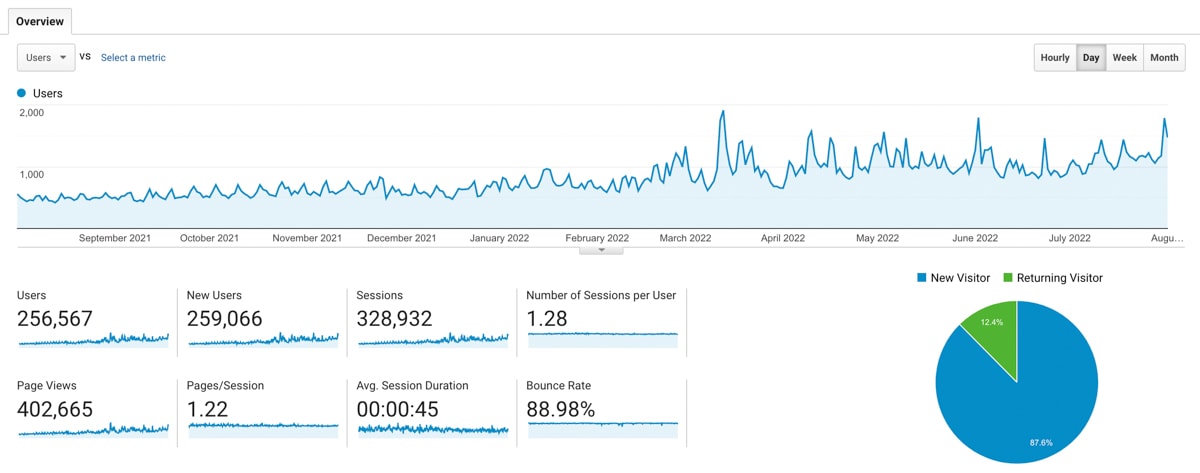 A screenshot from Google Analytics showing a graph and sessions increasing. 