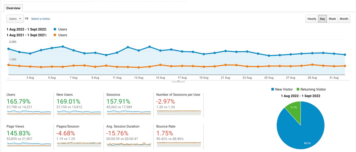 A food blogger screenshot from Google Analytics. 